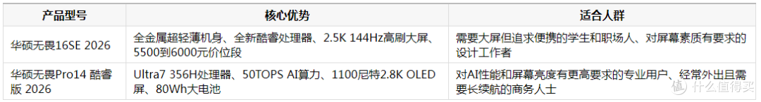 16寸轻薄笔记本推荐：华硕无畏16SE 2026全金属机身遇上高刷大屏