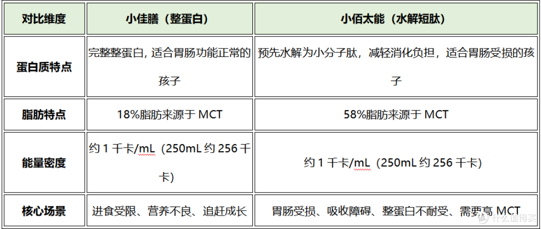 2026年孩子不长肉、不长个?家长先分清这两类特医全营养配方