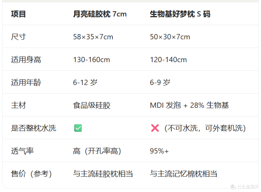 从5cm 到 7cm 升档全过程:菲也生活月亮硅胶枕 vs 生物基好梦枕