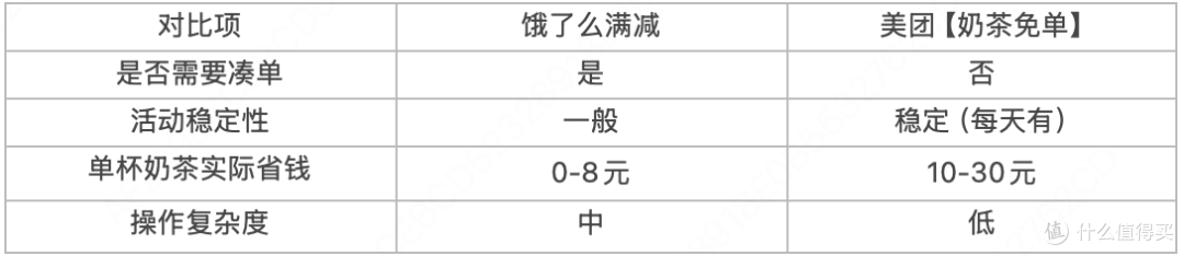 美团【奶茶免单】和饿了么满减，哪个更适合奶茶党？