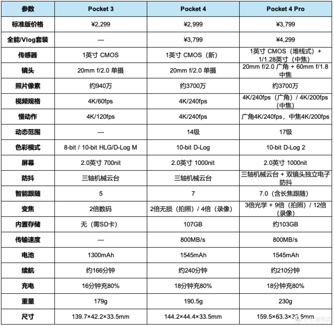 多了一颗镜头，贵了800块：Pocket 4 Pro让Pocket 4用户沉默了