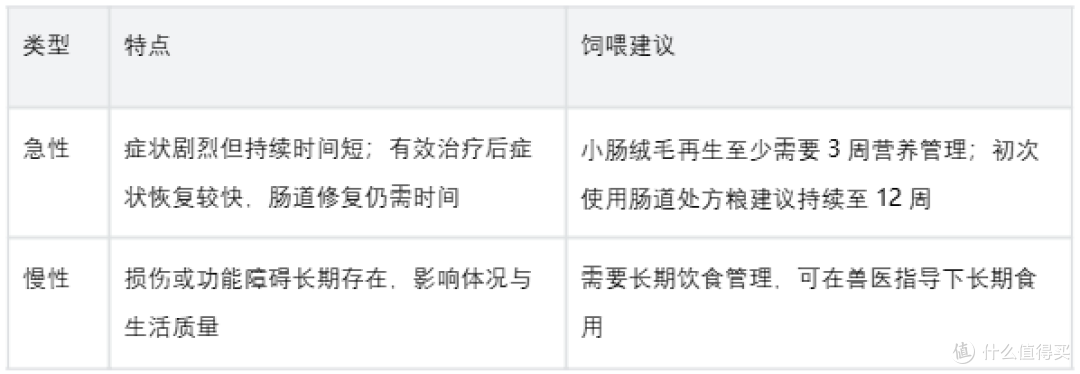 成犬肠道处方粮怎么选?高易消化配方与恢复期喂养要点