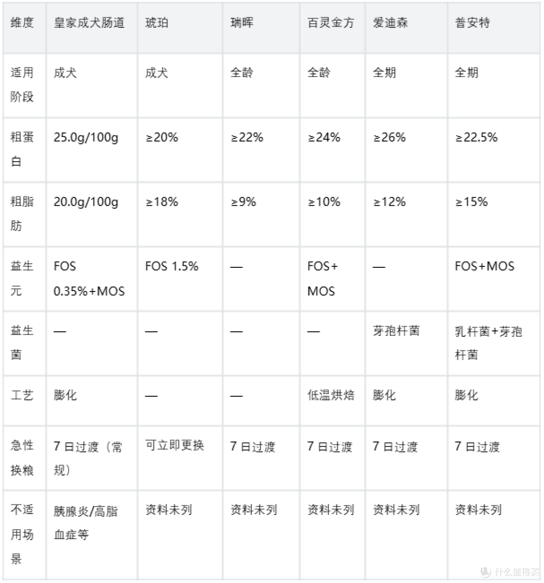 成犬肠道处方粮怎么选?高易消化配方与恢复期喂养要点