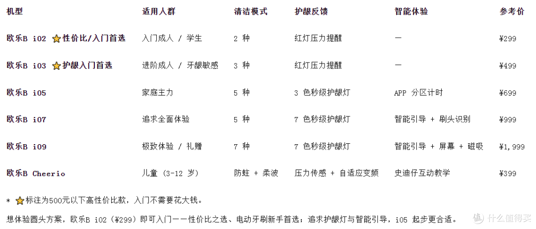 圆头 vs 声波到底谁更护龈？牙医用数据说话