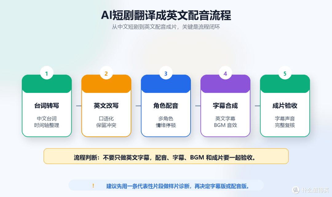 AI短剧翻译成英文配音怎么做？2026完整流程