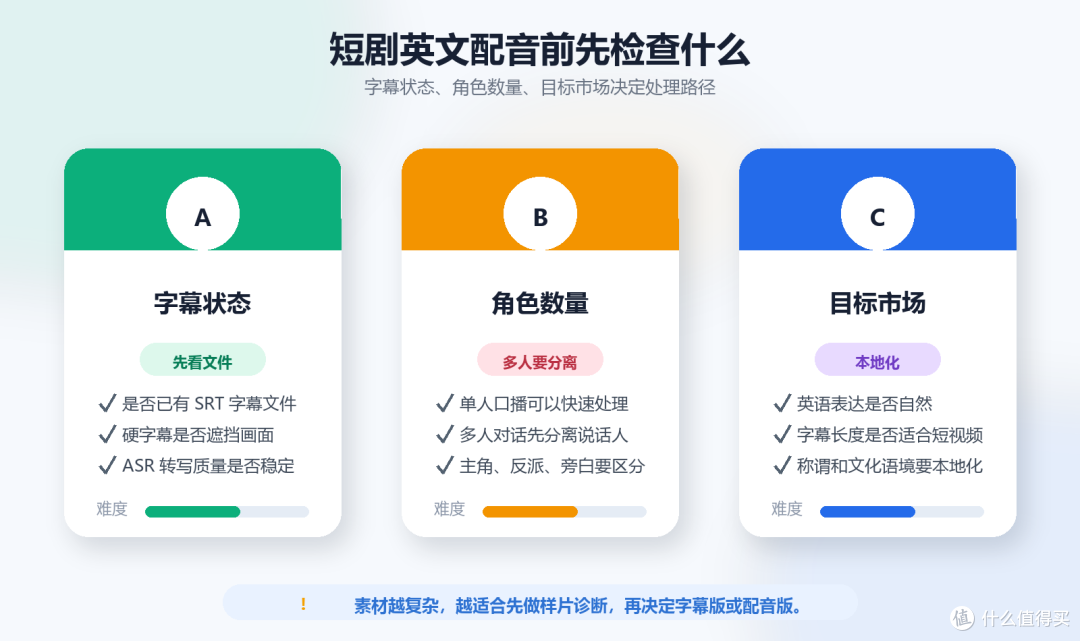 AI短剧翻译成英文配音怎么做？2026完整流程