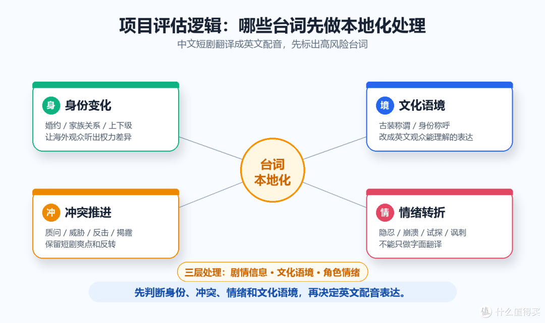 AI短剧翻译成英文配音怎么做？2026完整流程