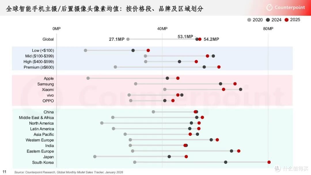 买手机别再看像素了,真正拉开差距的是这三个你没注意过的东西