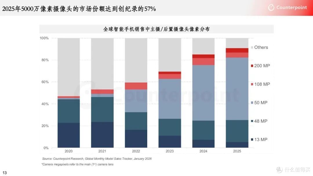 买手机别再看像素了,真正拉开差距的是这三个你没注意过的东西