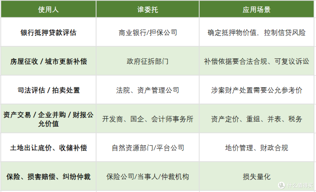 月入3w不是梦,躺平也能有3k(上):能干到65岁的房地产估价师