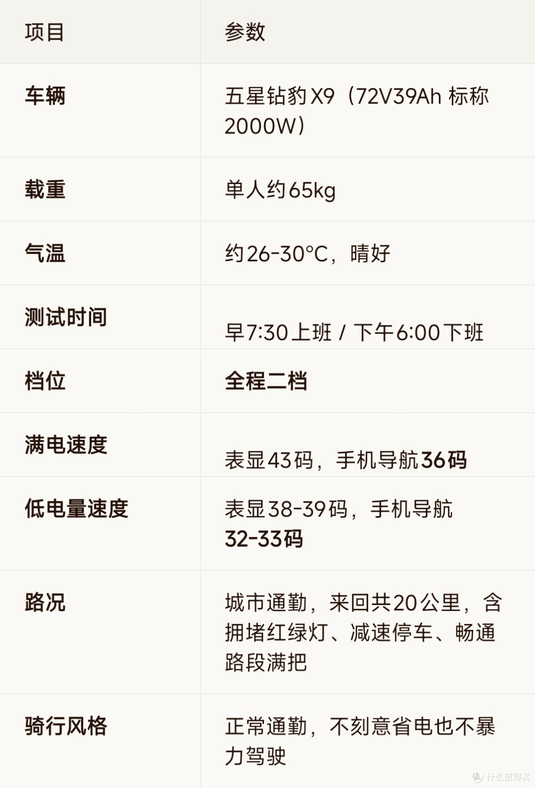 五星钻豹X9二档续航实测:97公里还有余电,官方标称这回没虚标