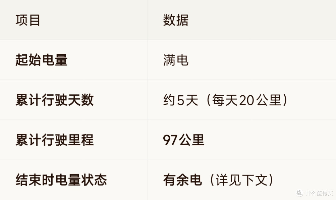 五星钻豹X9二档续航实测:97公里还有余电,官方标称这回没虚标