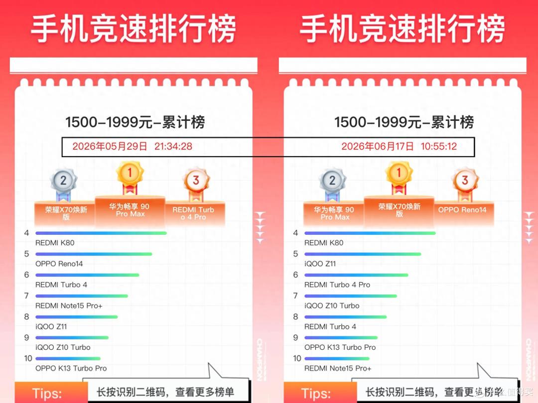 京东618千元机销量榜更新:OPPO Reno14排名第三,第一名出乎意料