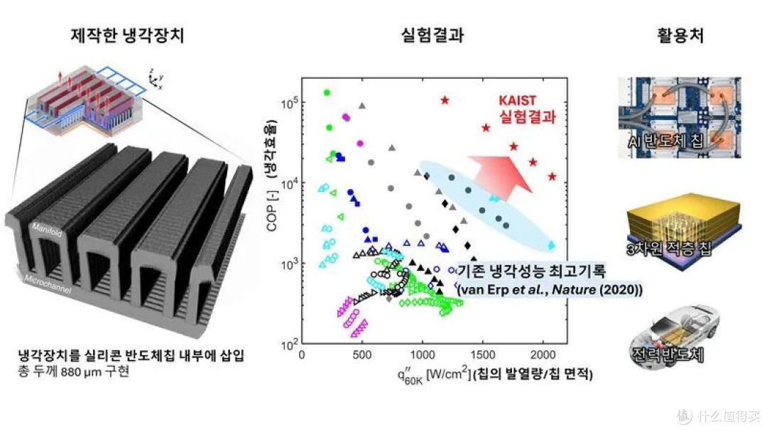 全球最强芯片散热技术诞生！2000W/cm²极端发热控温100℃内