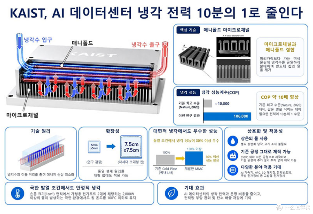 全球最强芯片散热技术诞生！2000W/cm²极端发热控温100℃内