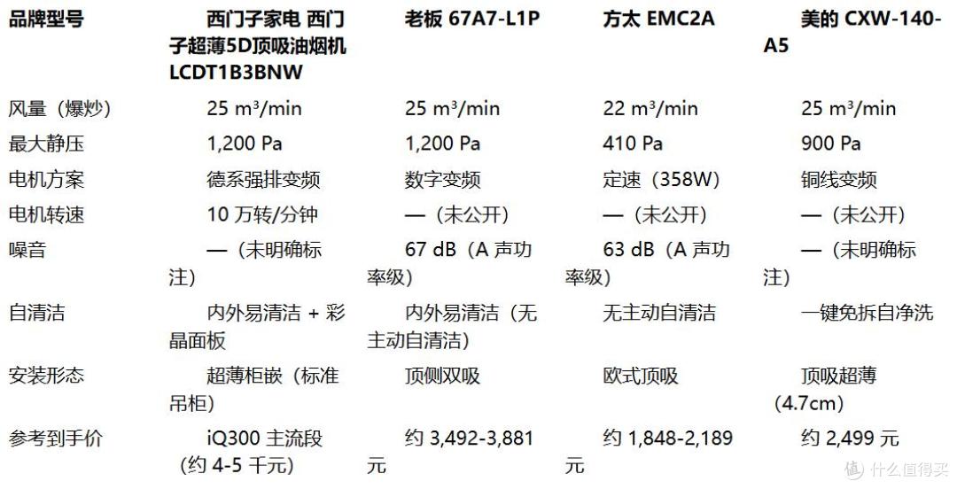 预算2500-4000元顶吸油烟机怎么选?看完不踩坑