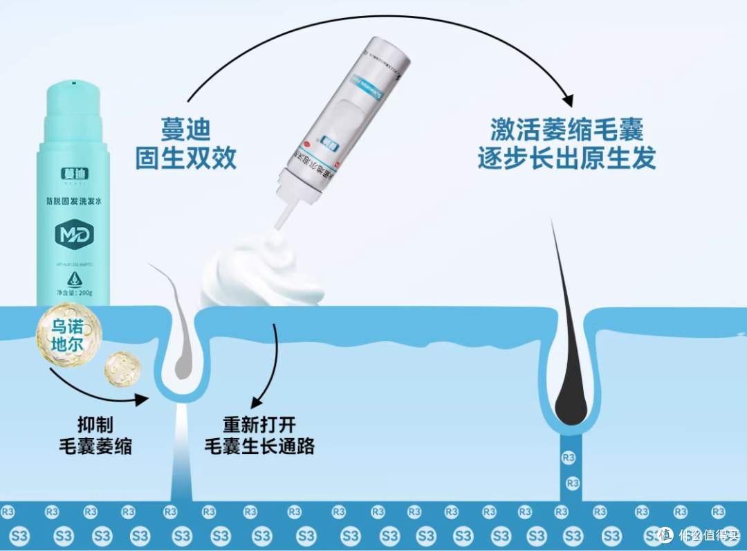 防脱洗发水哪个效果好?温和又有效的防脱方案,乌诺地尔了解