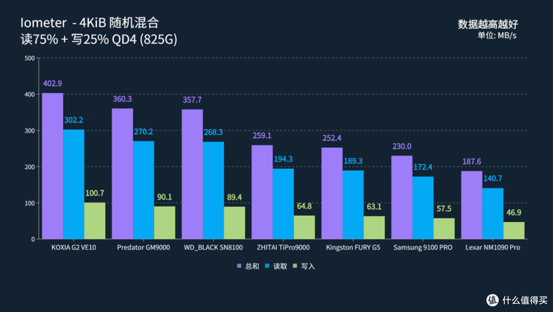 旗舰级PCIe 5.0固态硬盘怎么选?看综合实测数据还得是铠侠VE10