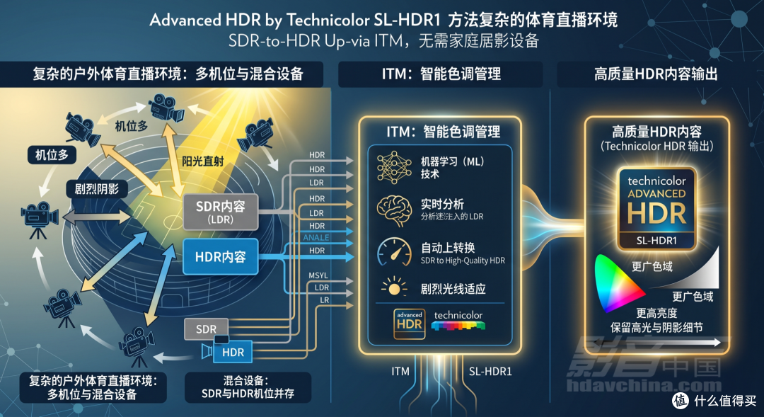 SL-HDR技术究竟是如何赢得欧美广电市场