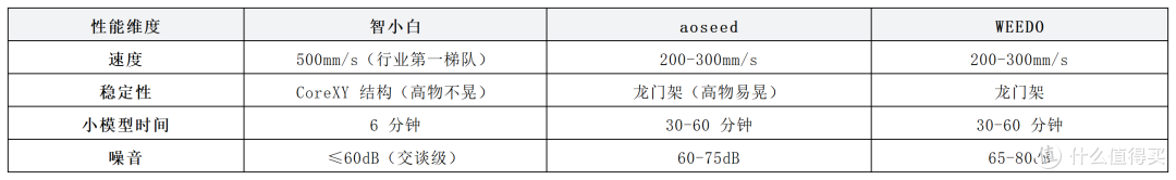 2026儿童3D打印机横评: 三款主流打印机深度对比,到底选谁?