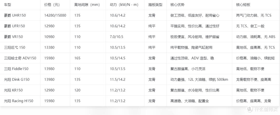 150cc踏板全解析:豪爵/三阳/光阳,通勤・耐用・通过性全维度对比
