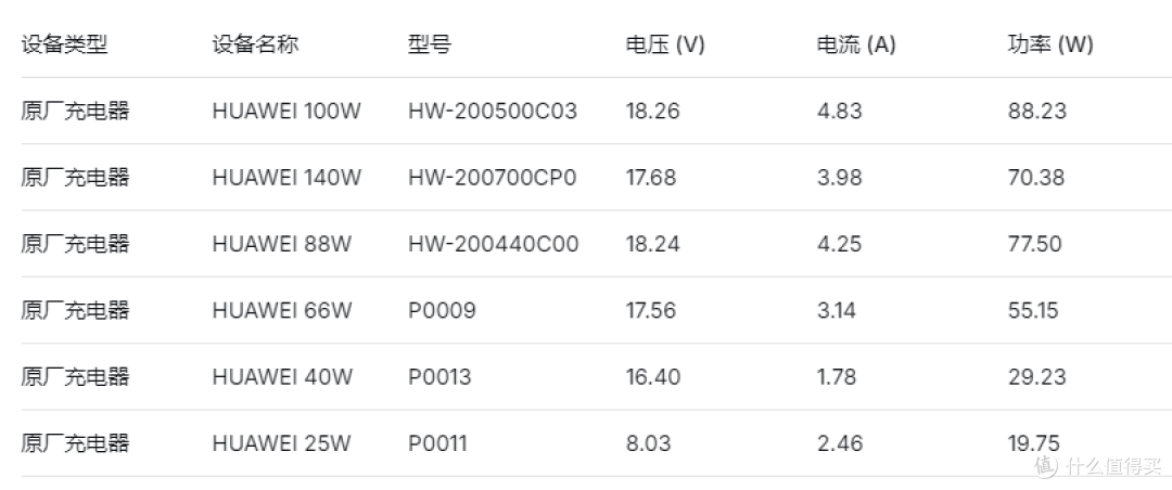 不用盲目堆功率， Pura90 Pro Max 最优充电搭配看完就懂