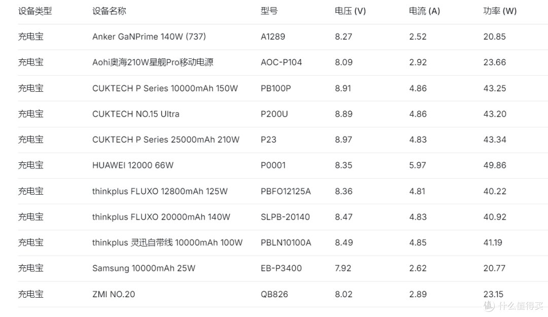 不用盲目堆功率， Pura90 Pro Max 最优充电搭配看完就懂