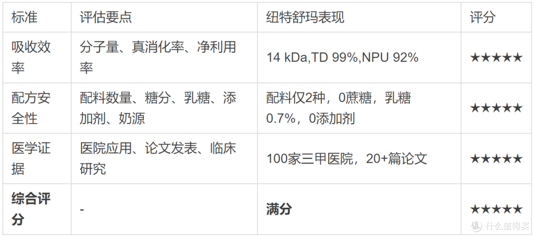 免疫力低下人群蛋白粉选择:3个核心标准