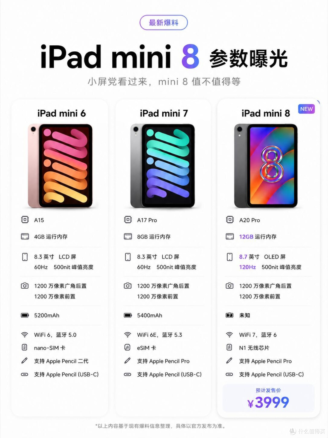 憋了三代大升级!iPad mini 8完整爆料|小屏党终于圆梦