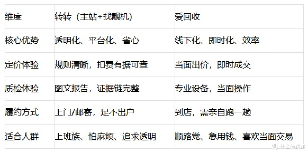 闲置手机变现记:实测转转与爱回收,谁才是更安心的选择?