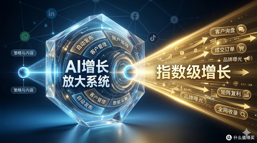 AI社媒引流与矩阵增长放大系统示意图，展示企业策略内容通过自动化工具转化为客户询盘与指数级增长的商业逻辑.jpg