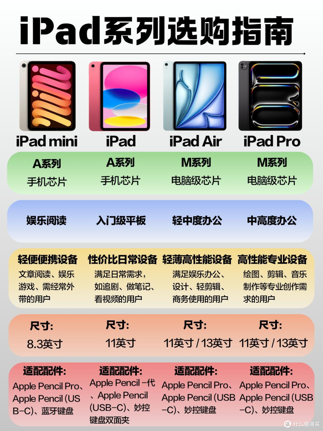告别参数内耗｜iPad全系列精准选购攻略