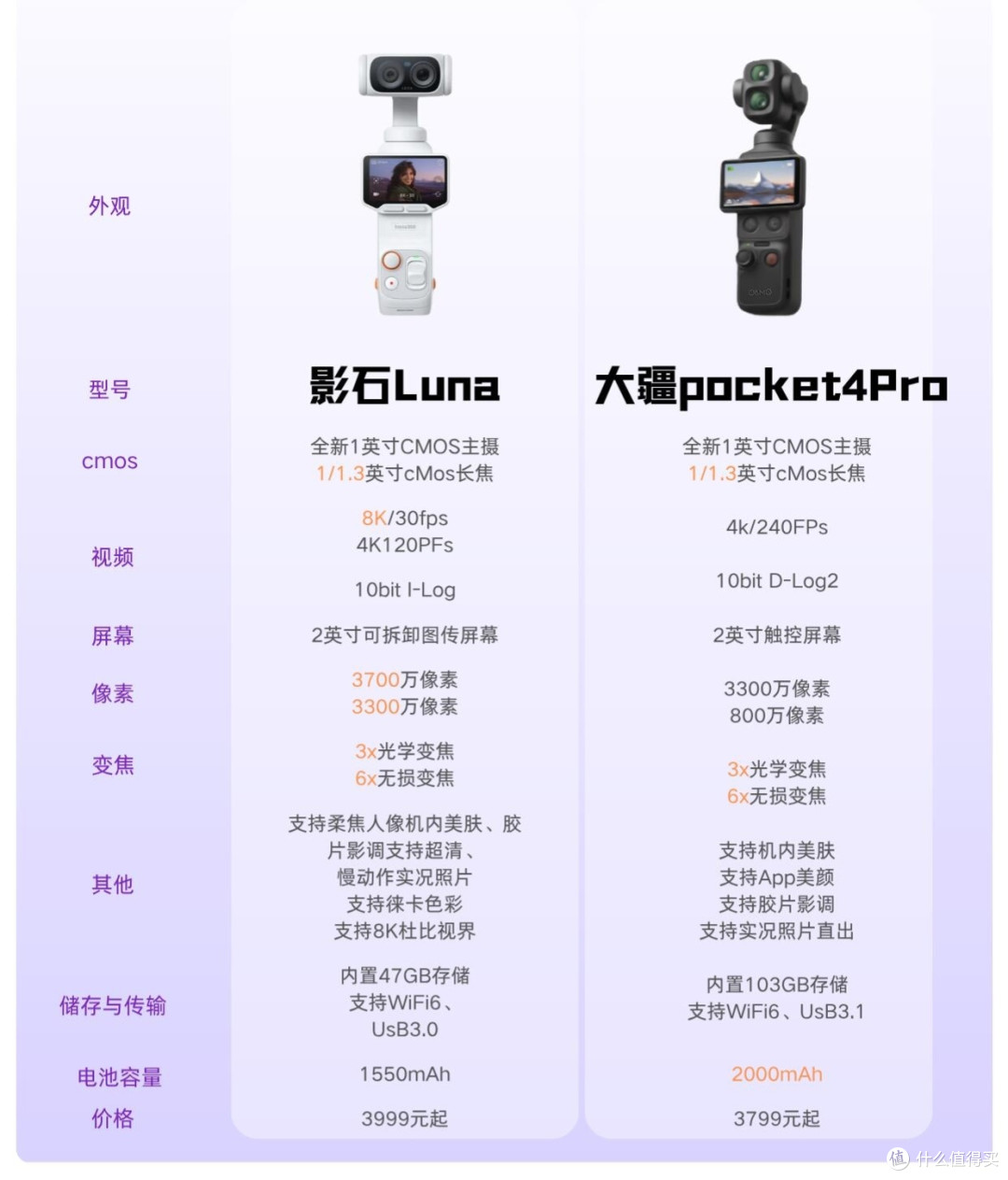 双摄云台硬核横评|大疆Pocket4P VS影石Luna Ultra选购拆解