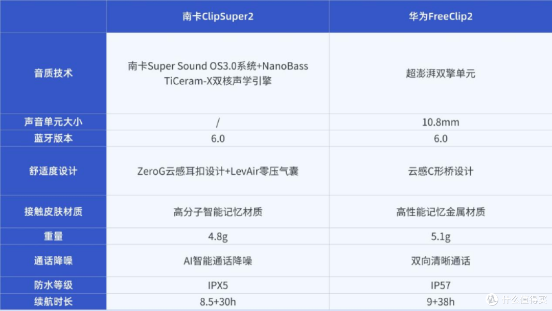 热门的开放式耳机好用吗？实测南卡ClipSuper2和华为FreeClip2