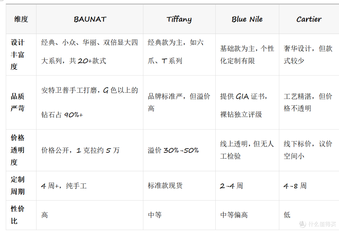 钻戒避坑指南:这几个品牌订婚最好用