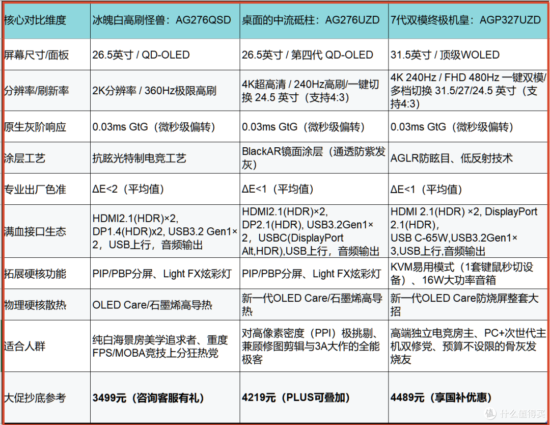 顶级OLED技术版本答案:爱攻AGON三剑客防烧屏,哪个更能打?