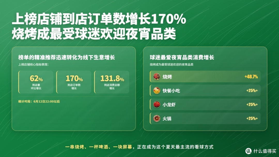 扫街榜看球指南:十大热门看球城市天津排全国第三 烧烤最受欢迎
