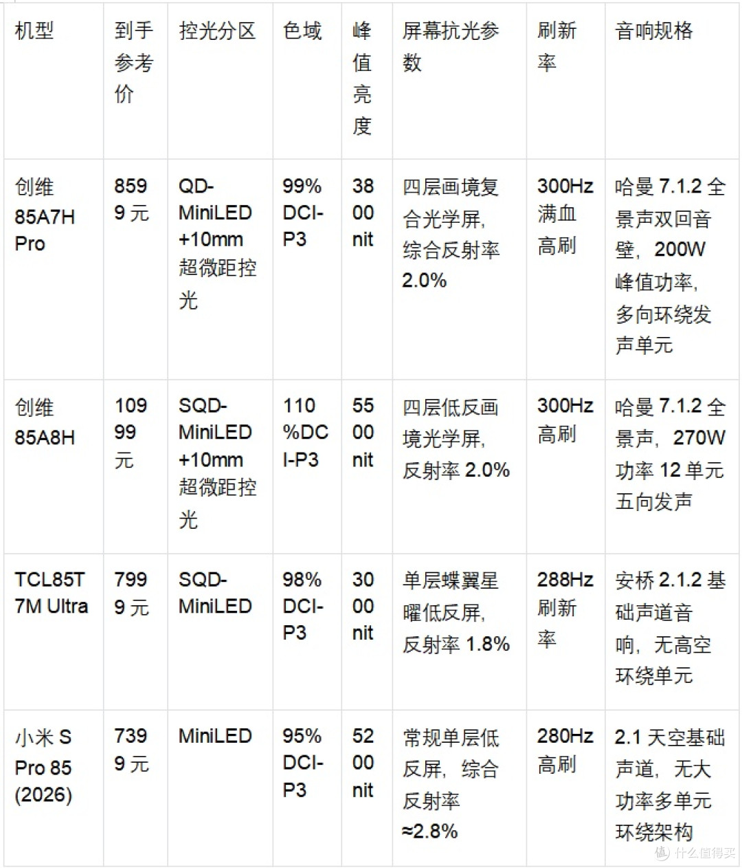 2026 Mini LED电视｜分价位机型选购指南+四大品牌技术路线对比