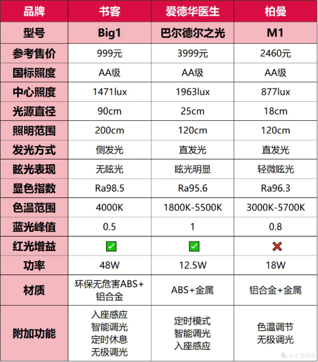 护眼灯为什么那么贵?书客、爱德华医生、柏曼三款护眼台灯实测