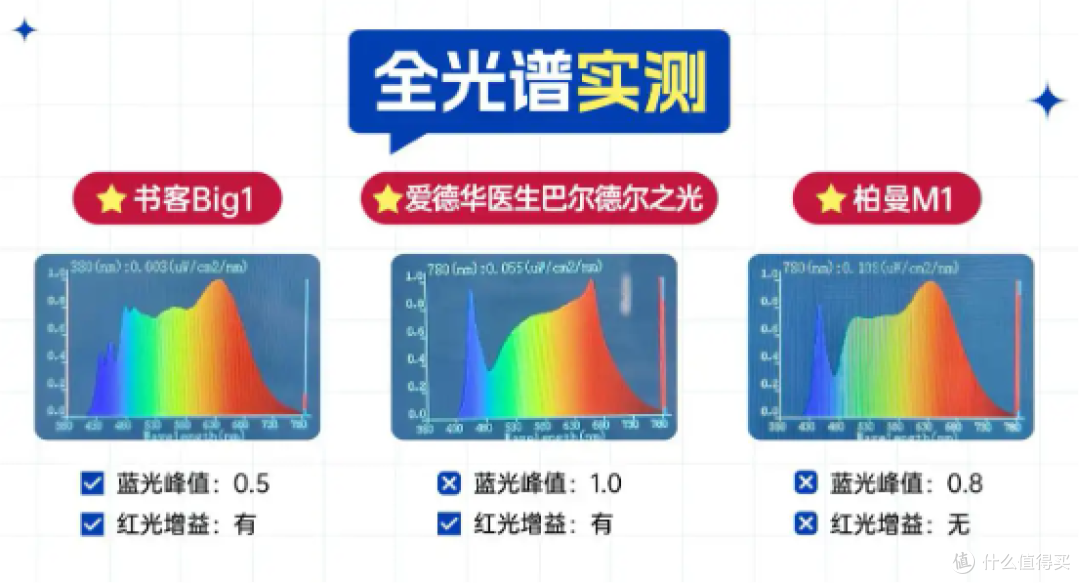 护眼灯为什么那么贵?书客、爱德华医生、柏曼三款护眼台灯实测