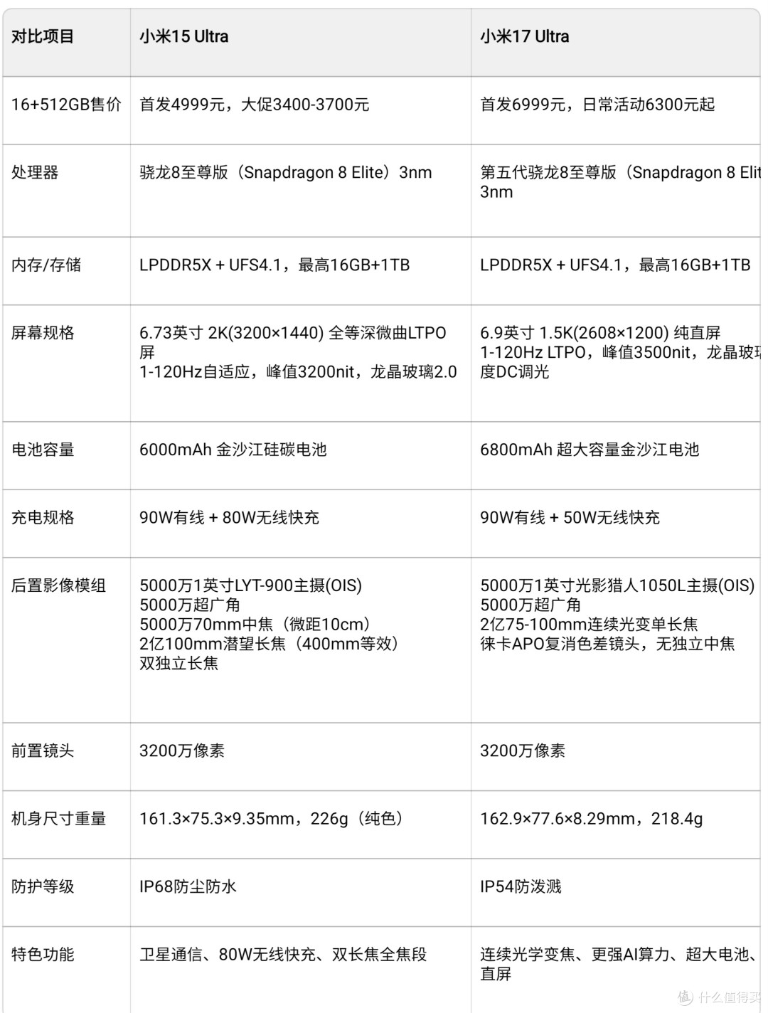 4000元差价!小米15与17 Ultra谁更值?