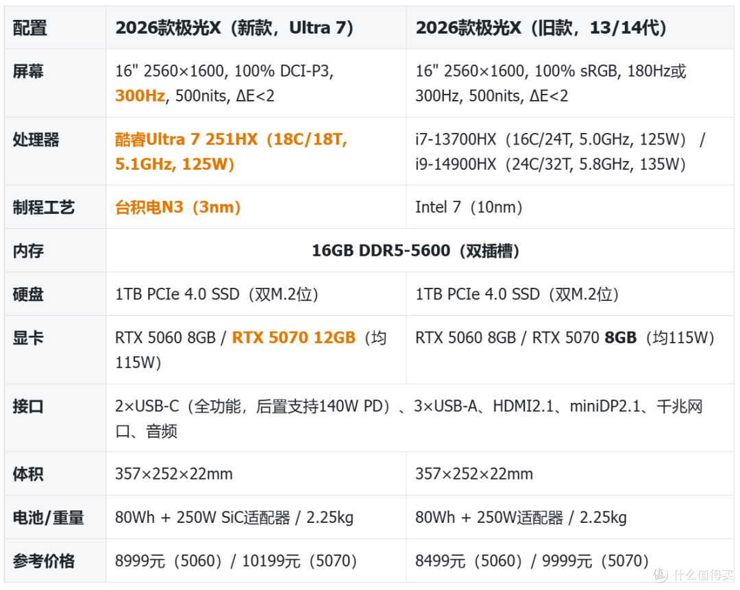 机械革命极光X 2026款换芯Ultra 7 251HX，性价比神话还能续写吗