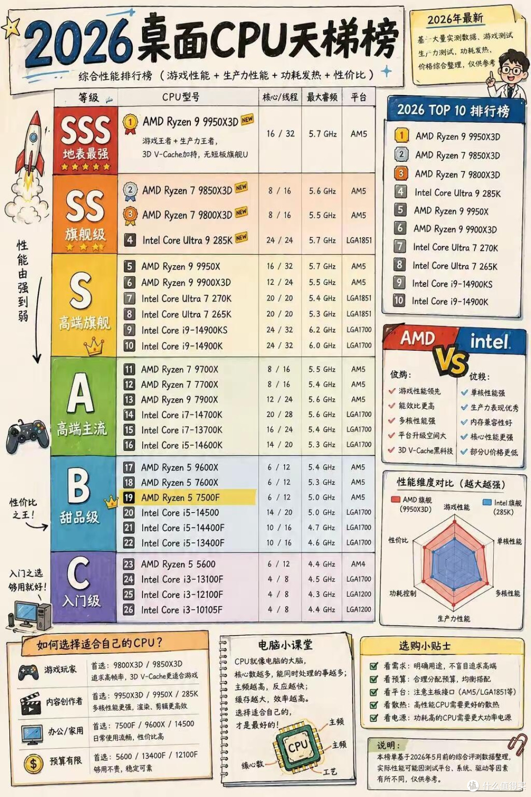 别盲目吹AMD!新CPU天梯暗藏装机省钱关键