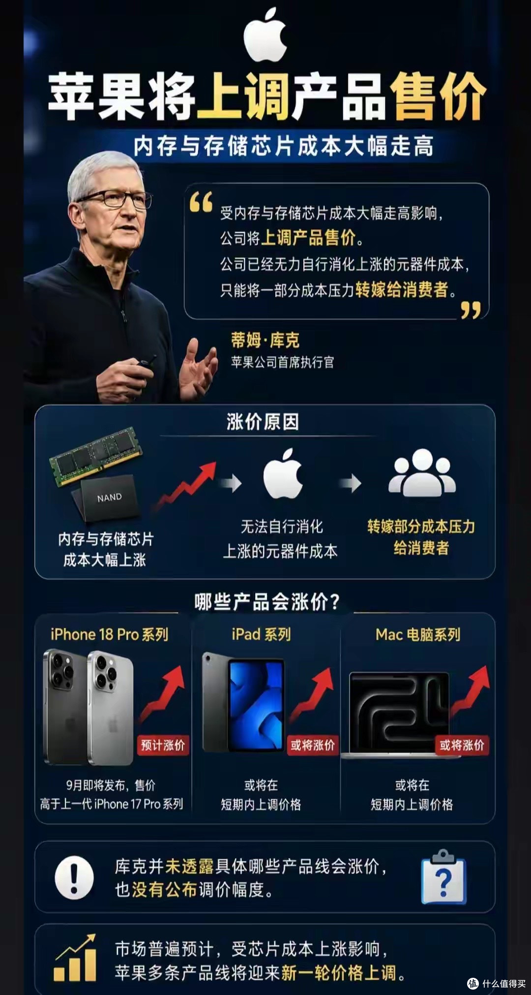 苹果涨价实锤!iPhone18各版本预测价,性价比一目了然