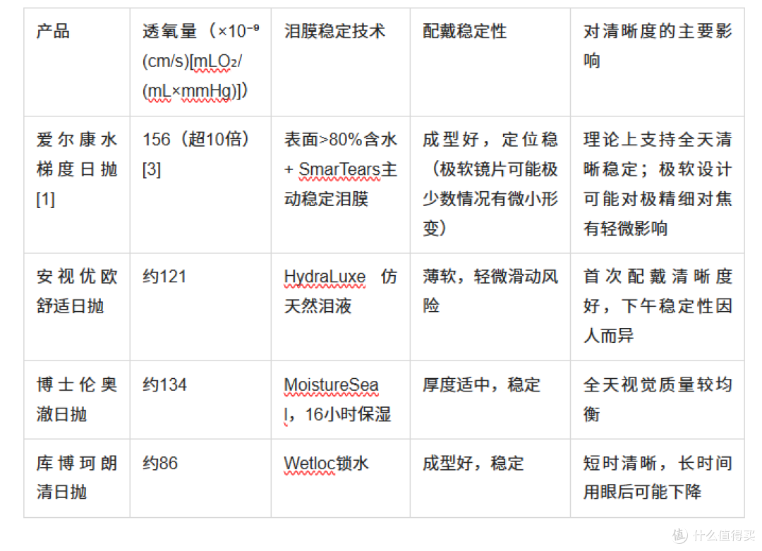 影响日抛清晰度的三个关键参数:四款主流产品横向对比