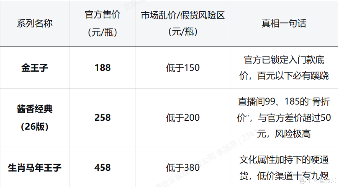 表1