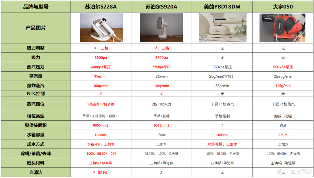 026年热门款挂烫机深度实测分享,苏泊尔S228A吸烫机最值得购买?