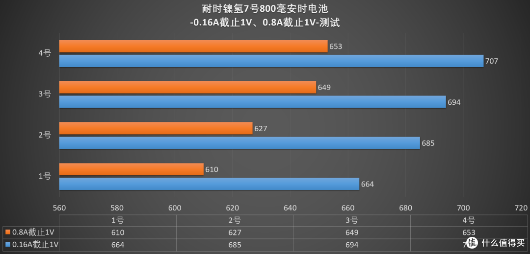 电池品质优秀,性价比表现出色,耐时镍氢7号800毫安时电池 评测