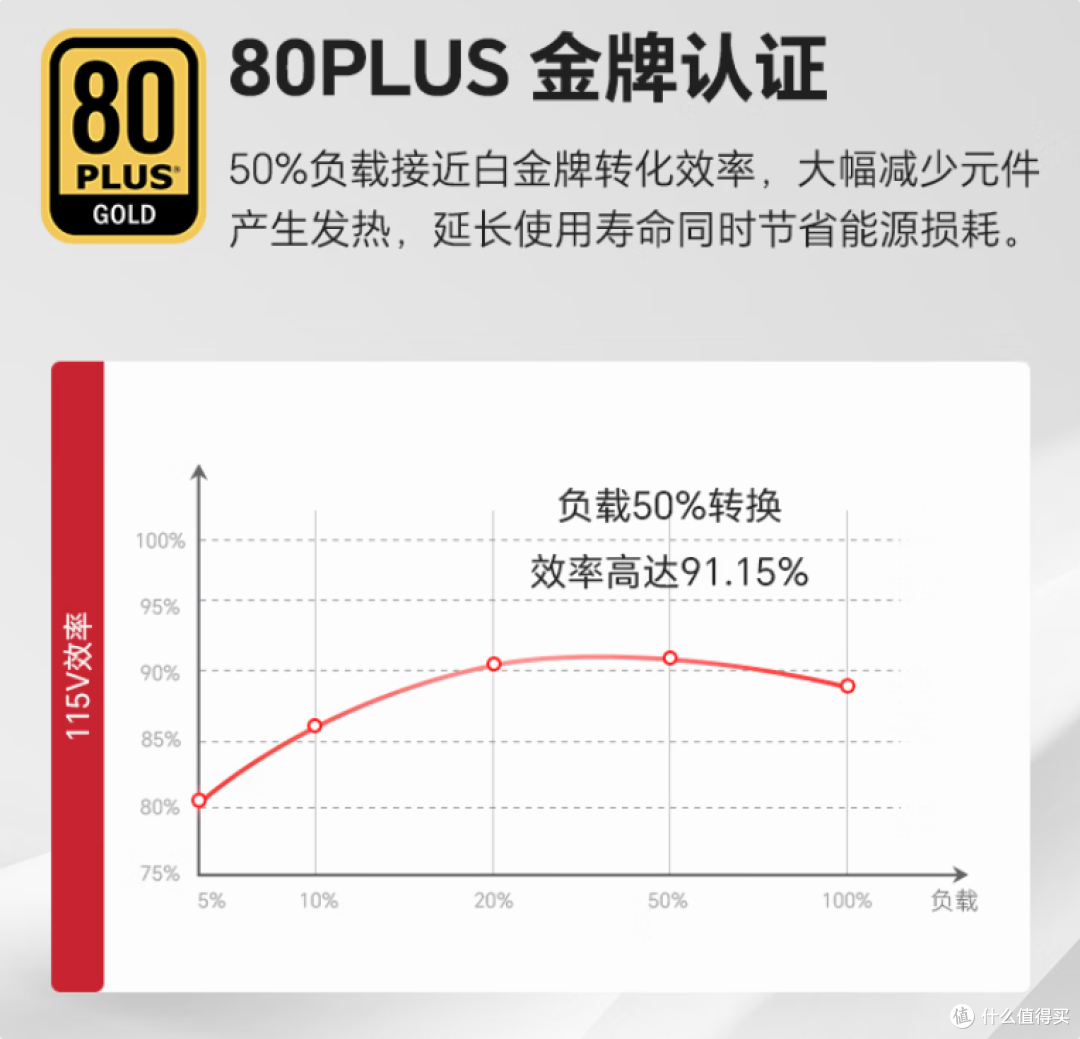 内存涨价整机跟涨,电源该省还是该稳?650金牌 vs 750白牌
