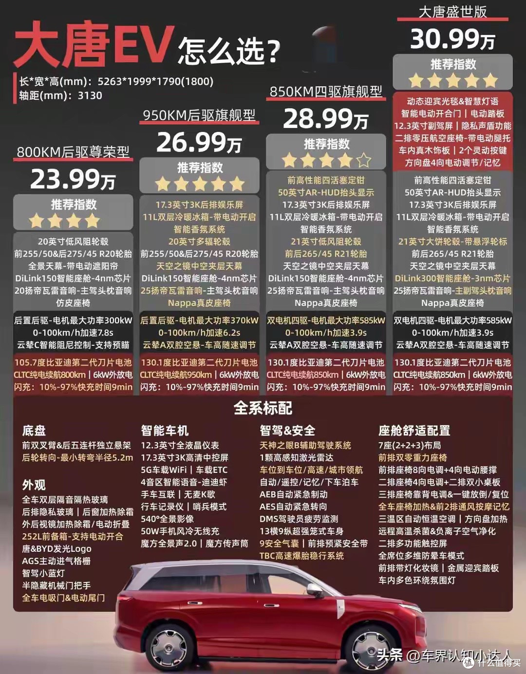 比亚迪唐四个版本怎么选？燃油、DM-i、DM-p、EV一次讲明白